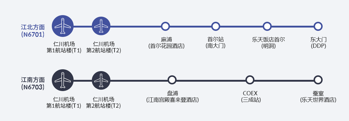 江北方面 : 仁川机场 第一个客运站 -  />仁川机场 第二个客运站 -> 马浦(首尔花园)->市厅(KAL 楼->目的地, 江南方面: 仁川机场 第一个客运站-> 仁川机场 第二个客运站->palace酒店(反浦)->coex(三星站)->蚕室
